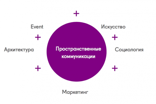 Пространственные коммуникации. Новый тренд в маркетинге брендов